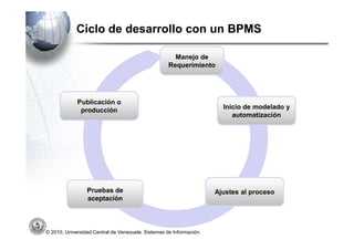 Ciclo de desarrollo con un BPMS

                                                      Manejo de
                                                    Requerimiento




             Publicación o
              producción                                               Inicio de modelado y
                                                                          automatización




                 Pruebas de                                          Ajustes al proceso
                 aceptación



© 2010, Universidad Central de Venezuela. Sistemas de Información.
 