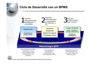 Ciclo de Desarrollo con un BPMS




© 2010, Universidad Central de Venezuela. Sistemas de Información.
 