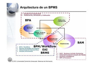 Arquitectura de un BPMS




© 2010, Universidad Central de Venezuela. Sistemas de Información.
 