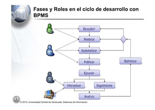 Fases y Roles en el ciclo de desarrollo con
            BPMS




© 2010, Universidad Central de Venezuela. Sistemas de Información.
 