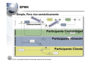 BPMN

       Simple, Pero rico semánticamente


                        Interacciones


                                                         Participante Contabilidad

                                                                     Participante Almacén


                                                                      Participante Cliente


© 2010, Universidad Central de Venezuela. Sistemas de Información.
 