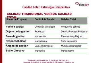 Calidad Total: Estrategia Competitiva CALIDAD TRADICIONAL VERSUS CALIDAD TOTAL Documento elaborado por El Instituto Datakey S.L  Empresa dedicada a la investigación de Mercados y Sondeos de Opinión 
