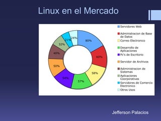 Linux en el Mercado
80%
60%
58%
57%
54%
50%
40%
32%
21%
24%
Servidores Web
Administracion de Base
de Datos
Correo Electronico
Desarrollo de
Aplicaciones
Pc's de Escritorio
Servidor de Archivos
Adiministracion de
Sistemas
Aplicaciones
Coorporativas
Servidores de Comercio
Electronico
Otros Usos
Jefferson Palacios
 
