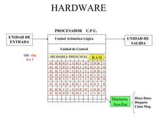 HARDWARE

                     PROCESADOR                  C.P.U.
UNIDAD DE            Unidad Aritmética Lógica                               UNIDAD DE
ENTRADA                                                                      SALIDA
                         Unidad de Control
      Off - On   MEMORIA PRINCIPAL
       0o1
                                                     RAM
                 0   0   0   0   1   1   0   1   0   1   0   0   1
                 0   0   1   0   1   0   0   1   0   0   1   1   0
                 0   0   1   1   0   1   0   1   1   1   0   0   1
                 0   0   1   0   1   0   1   0   1   0   1   1   1
                 0   0   0   1   1   0   1   1   1   0   1   0   0
                 0   0   1   0   0   0   0   1   0   0   0   1   0
                 0   0   0   1   1   1   0   0   0   1   0   0   0
                 0   0   0   0   0   0   0   1   1   1   1   0   1
                                                                     Memoria    Disco Duro
                                                                                Disquete
                                                                     Auxiliar   Cinta Mag.
 