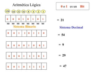 Aritmética Lógica                                 0 o 1 es un Bit
128      64    32    16       8       4     2       1


 0       0      0    1       0       1     0       1     = 21
 bit     bit   bit   bit     bit     bit   bit     bit
          Sistema Binario                                 Sistema Decimal
 0        0     1        1    0       1     1       0
                                                         = 54


 0        0     0     0       1       0        0    1    = 9


     0    0     0     1          1    1     0       1    = 29


 0        0     1     0          1    1        1    1     = 47
 