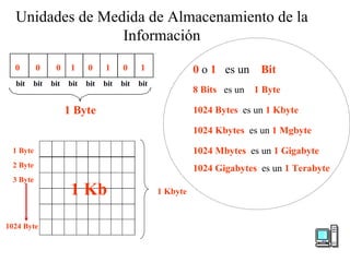 Unidades de Medida de Almacenamiento de la
                 Información
  0        0    0     1    0     1     0     1               0 o 1 es un Bit
  bit   bit    bit   bit   bit   bit   bit   bit
                                                             8 Bits es un   1 Byte

                     1 Byte                                  1024 Bytes es un 1 Kbyte

                                                             1024 Kbytes es un 1 Mgbyte

  1 Byte                                                     1024 Mbytes es un 1 Gigabyte
  2 Byte                                                     1024 Gigabytes es un 1 Terabyte
  3 Byte
                      1 Kb                         1 Kbyte


1024 Byte
 