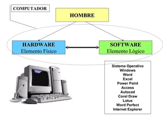 COMPUTADOR
                    HOMBRE




  HARDWARE                    SOFTWARE
  Elemento Físico            Elemento Lógico

                              Sistema Operativo
                                   Windows
                                     Word
                                     Excel
                                  Power Point
                                    Access
                                    Autocad
                                  Corel Draw
                                     Lotus
                                 Word Perfect
                               Internet Explorer
 