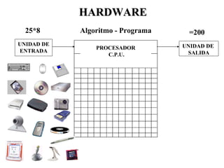 HARDWARE
  25*8      Algoritmo - Programa    =200
UNIDAD DE                          UNIDAD DE
                PROCESADOR
ENTRADA                             SALIDA
                   C.P.U.
 
