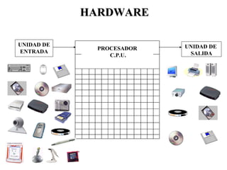 HARDWARE

UNIDAD DE                  UNIDAD DE
              PROCESADOR
ENTRADA                     SALIDA
                 C.P.U.
 