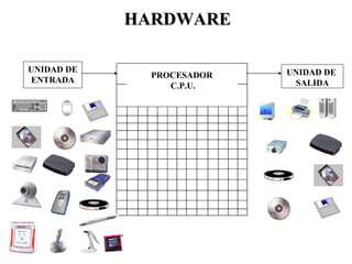 HARDWARE

UNIDAD DE                  UNIDAD DE
              PROCESADOR
ENTRADA                     SALIDA
                 C.P.U.
 