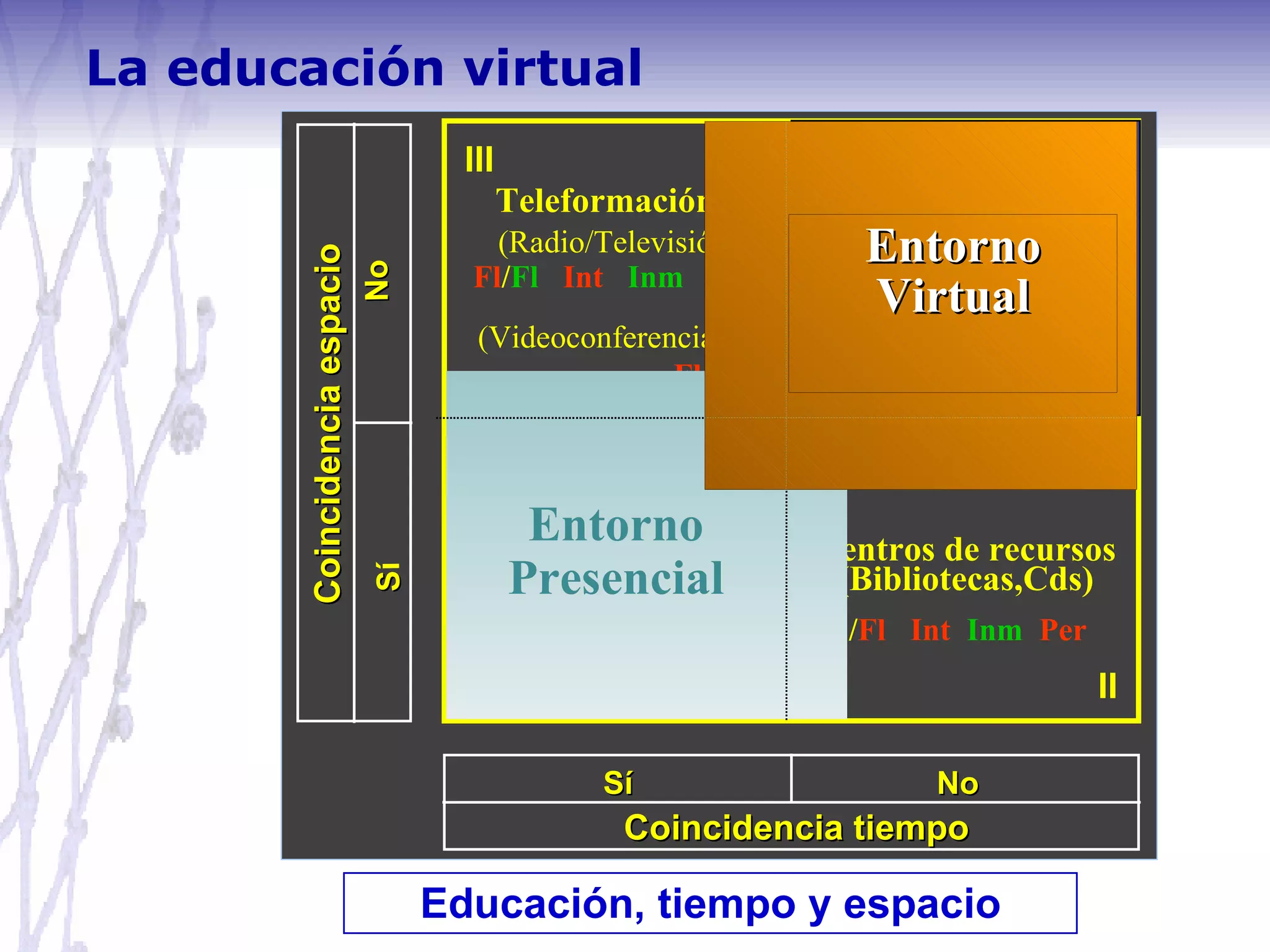 Educación, tiempo y espacio Formación presencial Fl  Int   Inm   Per Centros de recursos (Bibliotecas,Cds) Fl / Fl  Int  Inm   Per  (Radio/Televisión) Fl / Fl   Int  Inm   Per   (Videoconferencia)   Fl / Fl   Int  Imm  Per Teleformación: Correspondencia Fl   Int   Inm  Per   Autoformación (Paquetes Multimedia) Fl   Int  Inm   Per  La educación virtual Coincidencia tiempo Coincidencia espacio IV I III II Sí No S í No Entornos Virtuales de Aprendizaje Fl  Int  Inm  Per   Entorno Presencial Entorno Virtual 