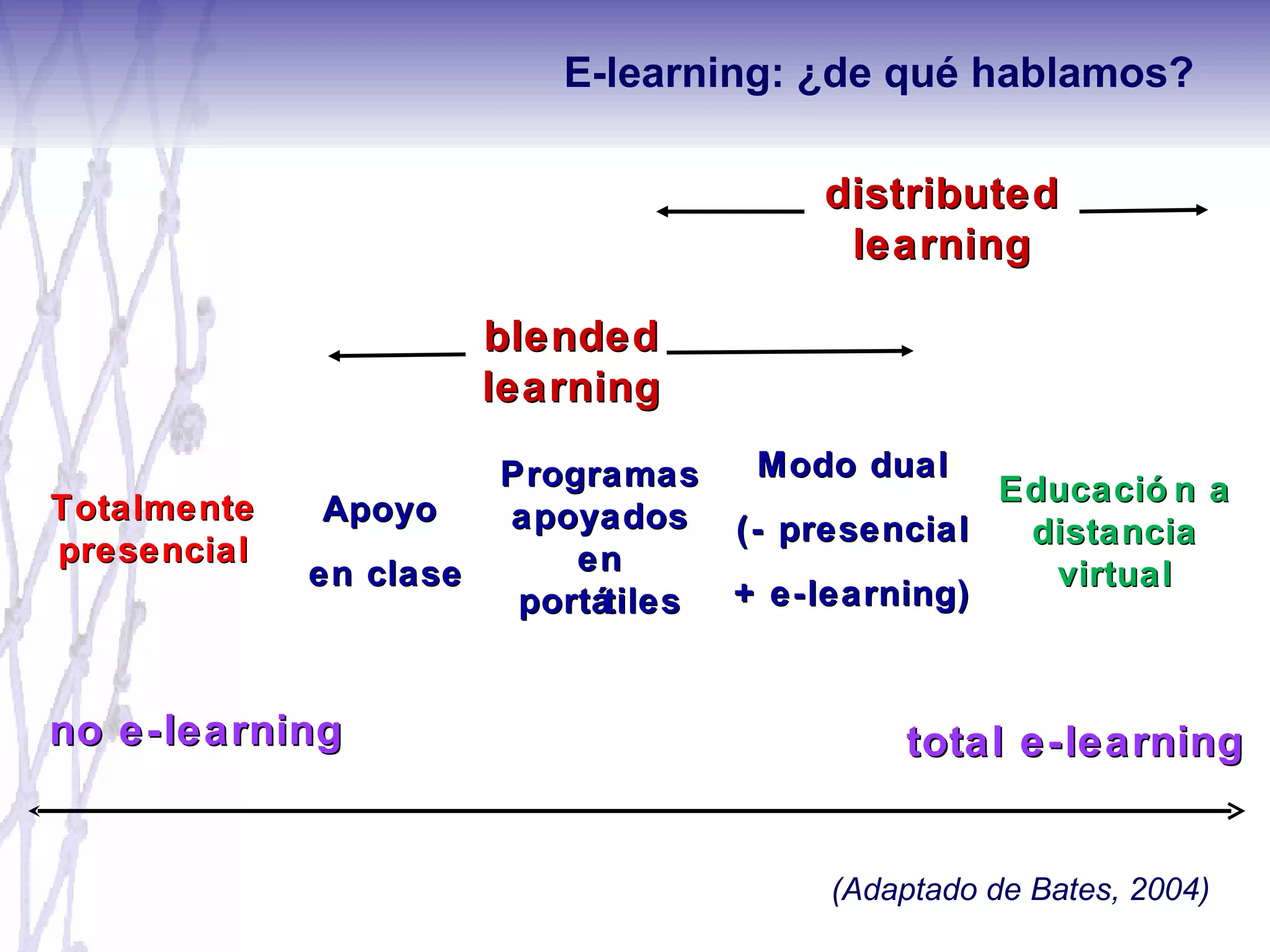 total e-learning Apoyo  en clase Modo dual (- presencial + e-learning) Educación a distancia virtual distributed learning blended learning Programas apoyados en portátiles no e-learning Totalmente presencial (Adaptado de Bates, 2004) E-learning: ¿de qué hablamos? 