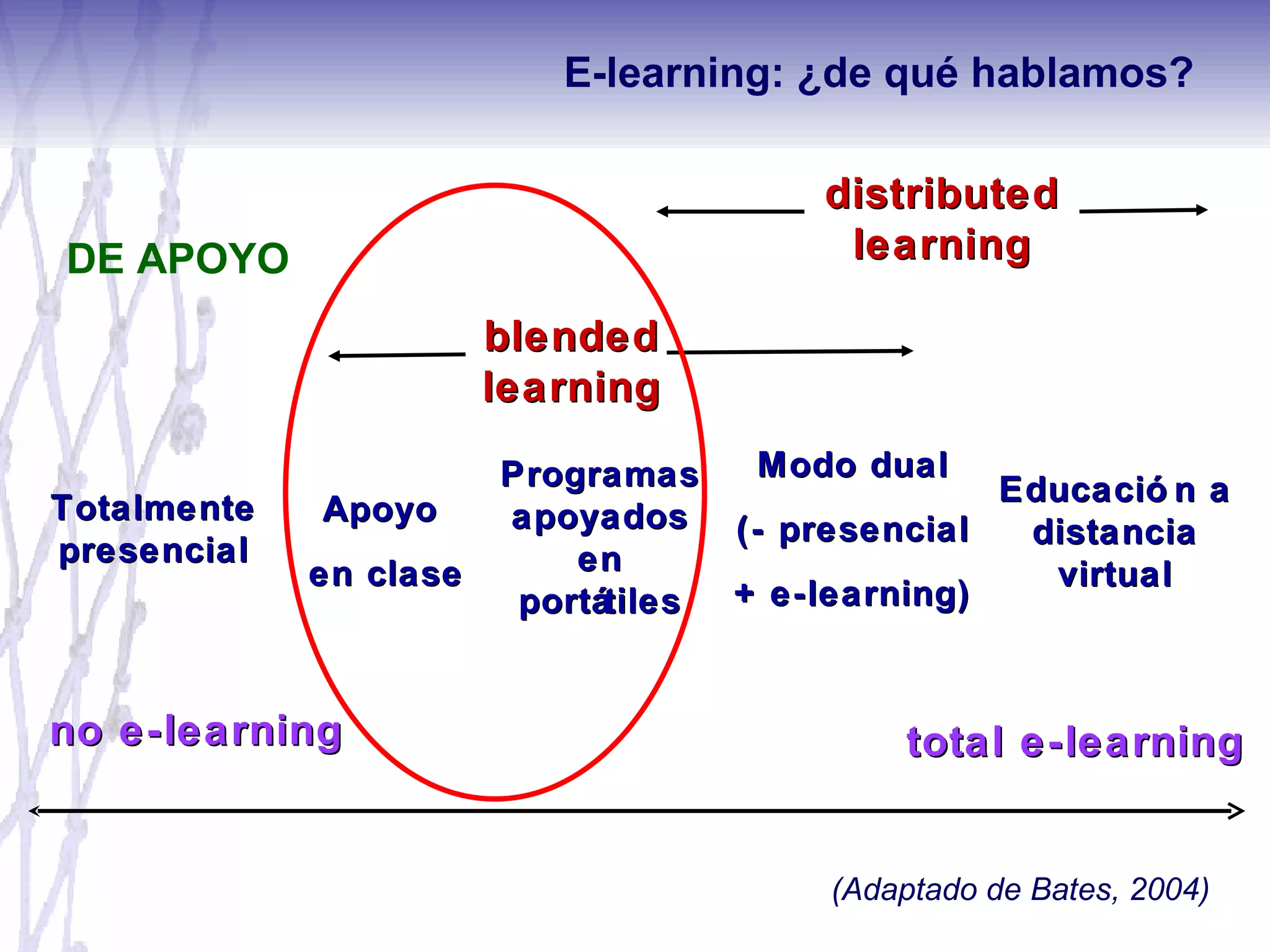total e-learning Apoyo  en clase Modo dual (- presencial + e-learning) Educación a distancia virtual distributed learning blended learning Programas apoyados en portátiles no e-learning Totalmente presencial (Adaptado de Bates, 2004) DE APOYO E-learning: ¿de qué hablamos? 