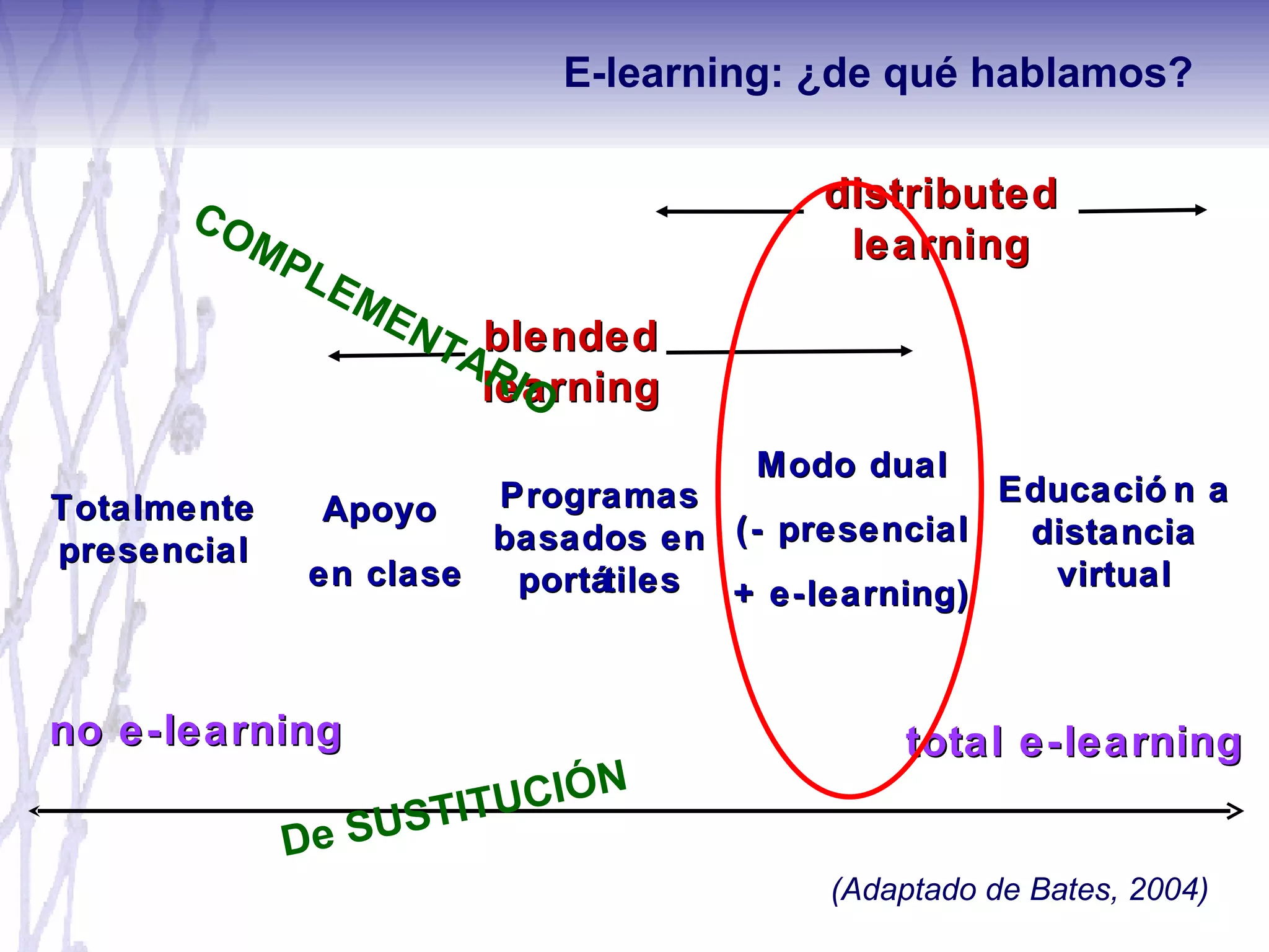 total e-learning Apoyo  en clase Modo dual (- presencial + e-learning) Educación a distancia virtual distributed learning blended learning Programas basados en portátiles no e-learning Totalmente presencial (Adaptado de Bates, 2004) COMPLEMENTARIO De SUSTITUCIÓN E-learning: ¿de qué hablamos? 
