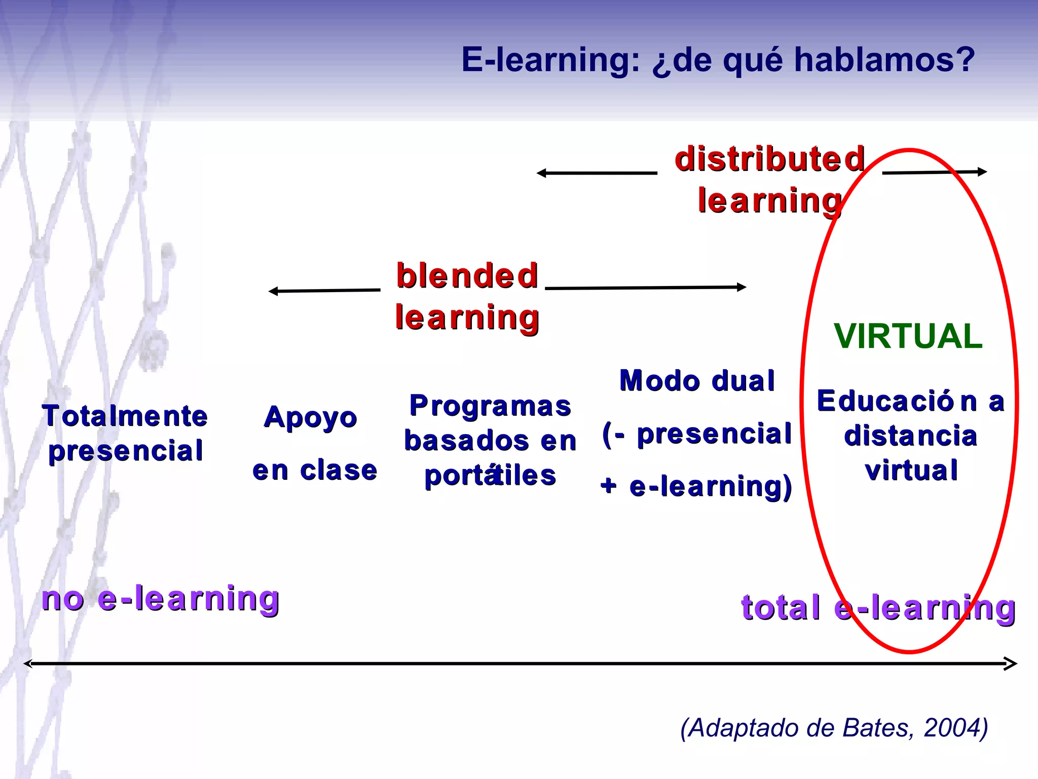 total e-learning Apoyo  en clase Modo dual (- presencial + e-learning) Educación a distancia virtual distributed learning blended learning Programas basados en portátiles no e-learning Totalmente presencial (Adaptado de Bates, 2004) VIRTUAL E-learning: ¿de qué hablamos? 