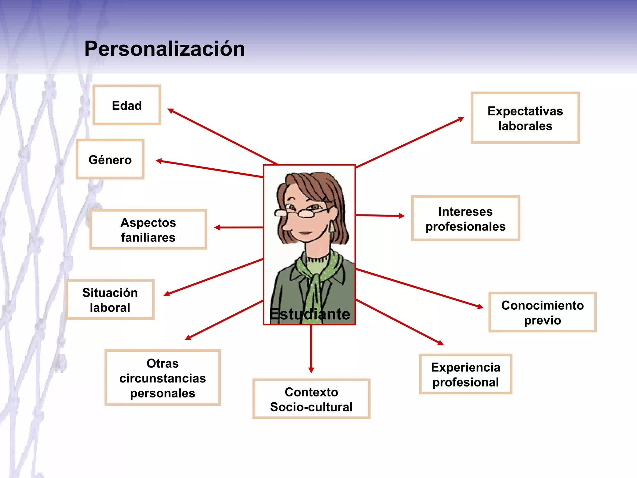 Personalización Edad Género Situación laboral Aspectos faniliares Otras circunstancias personales Conocimiento previo Experiencia profesional Contexto Socio-cultural Intereses profesionales Expectativas laborales Estudiante 