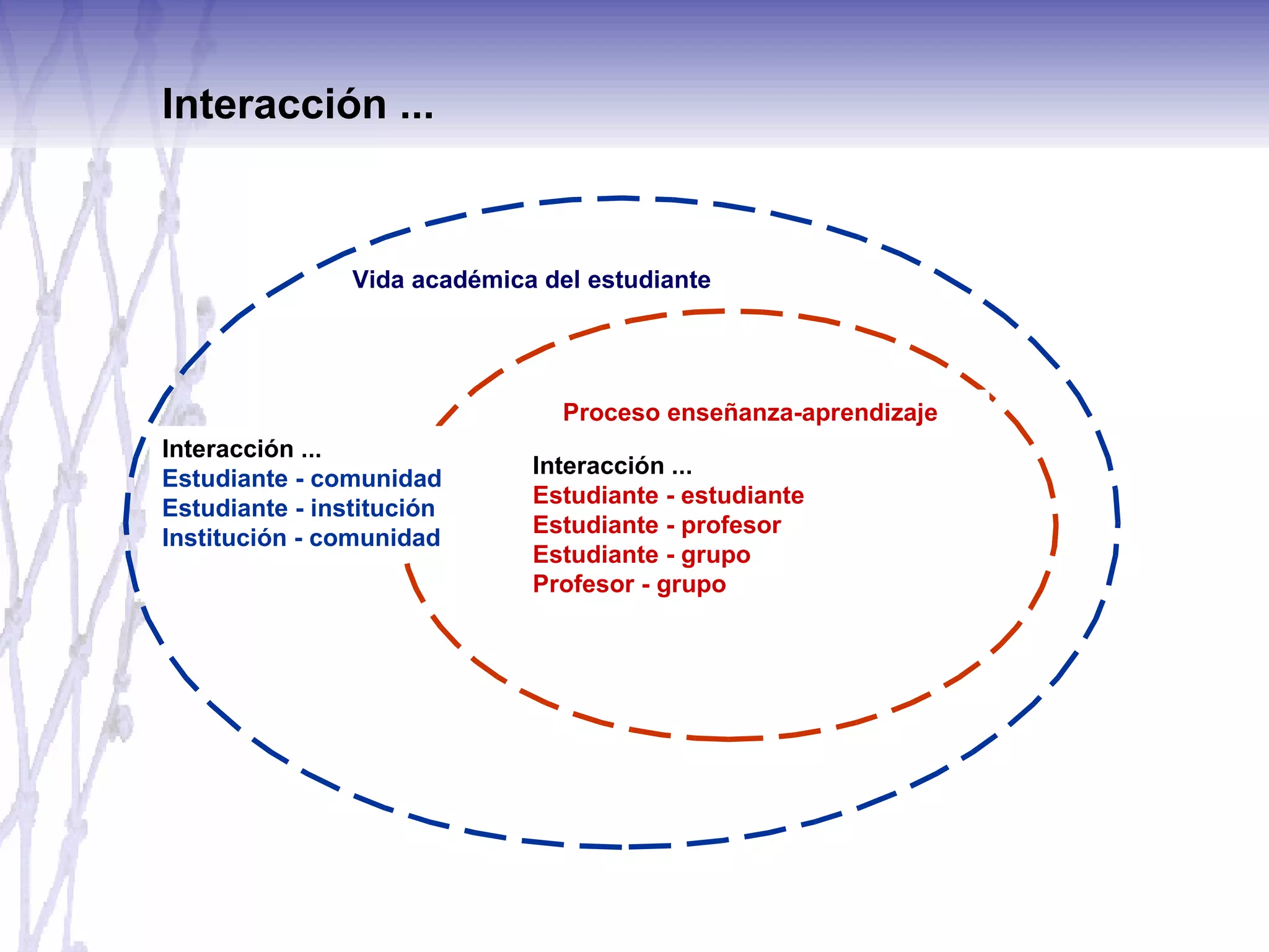 Interacción ... Proceso enseñanza-aprendizaje Interacción ... Estudiante - estudiante Estudiante - profesor Estudiante - grupo Profesor - grupo Vida académica del estudiante Interacción ... Estudiante - comunidad Estudiante - institución Institución - comunidad 