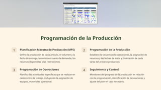 Programación de la Producción
1 Planificación Maestra de Producción (MPS)
Define la producción de cada artículo, el volumen y la
fecha de entrega, teniendo en cuenta la demanda, los
recursos disponibles y las restricciones.
2 Programación de la Producción
Establece la secuencia de operaciones, la asignación de
recursos y las fechas de inicio y finalización de cada
tarea del proceso productivo.
3 Programación de Operaciones
Planifica las actividades específicas que se realizan en
cada centro de trabajo, incluyendo la asignación de
equipos, materiales y personal.
4 Seguimiento y Control
Monitoreo del progreso de la producción en relación
con la programación, identificación de desviaciones y
ajuste del plan en caso necesario.
 