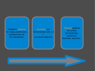 Reporte gráficos
 Mantener registros          Conexión con
                                                     de cursos,
de notas,asistencias y   herramientas web 2.0
                                                   herramientas,
  evaluaciones de                 Y
                                                    asistencia,
   los estudiantes        con otros sistemas
                                                docentes, alumnos,
 