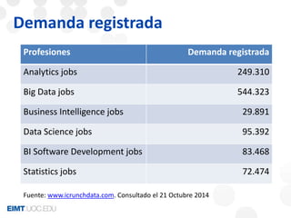 Demanda registrada 
Profesiones Demanda registrada 
Analytics jobs 249.310 
Big Data jobs 544.323 
Business Intelligence jobs 29.891 
Data Science jobs 95.392 
BI Software Development jobs 83.468 
Statistics jobs 72.474 
Fuente: www.icrunchdata.com. Consultado el 21 Octubre 2014 
 