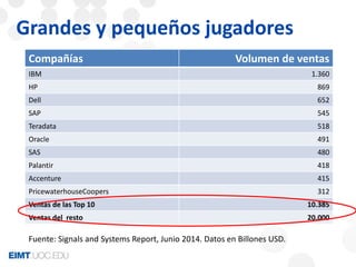 Grandes y pequeños jugadores 
Compañías Volumen de ventas 
IBM 1.360 
HP 869 
Dell 652 
SAP 545 
Teradata 518 
Oracle 491 
SAS 480 
Palantir 418 
Accenture 415 
PricewaterhouseCoopers 312 
Ventas de las Top 10 10.385 
Ventas del resto 20.000 
Fuente: Signals and Systems Report, Junio 2014. Datos en Billones USD. 
 