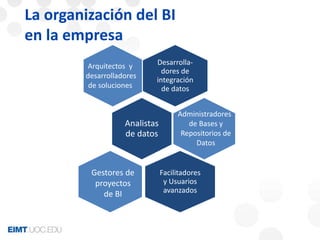 La organización del BI 
en la empresa 
Desarrolla-dores 
de 
integración 
de datos 
Analistas 
de datos 
Facilitadores 
y Usuarios 
avanzados 
Arquitectos y 
desarrolladores 
de soluciones 
Administradores 
de Bases y 
Repositorios de 
Datos 
Gestores de 
proyectos 
de BI 
 