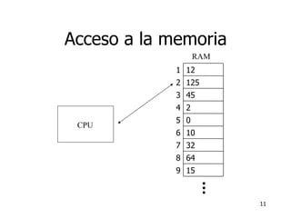 Acceso a la memoria RAM CPU 9 8 7 6 5 4 3 2 1 15 64 32 10 0 2 45 125 12 