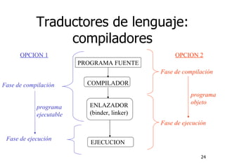 Traductores de lenguaje: compiladores PROGRAMA FUENTE COMPILADOR ENLAZADOR (binder, linker) EJECUCION Fase de compilación Fase de ejecución OPCION 1 programa ejecutable Fase de compilación Fase de ejecución OPCION 2 programa objeto 