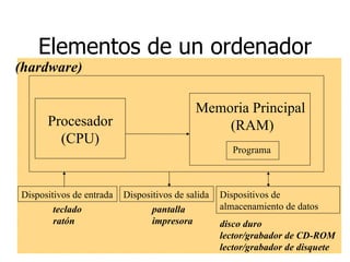 Elementos de un ordenador Memoria Principal  (RAM) Unidad de  Control (CU) ‏ Unidad aritmetica  y logica (ALU) ‏ Programa Dispositivos de entrada Dispositivos de salida Dispositivos de  almacenamiento de datos teclado rat ó n pantalla impresora disco duro lector/grabador de CD-ROM lector/grabador de disquete Procesador (CPU) (hardware) 