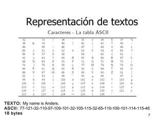 Representaci ó n de textos TEXTO:  My name is Anders. ASCII:  77-121-32-110-97-109-101-32-105-115-32-65-110-100-101-114-115-46 18 bytes 