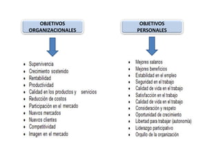 OBJETIVOS
ORGANIZACIONALES
OBJETIVOS
PERSONALES
 