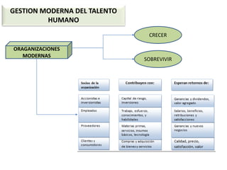 GESTION MODERNA DEL TALENTO
HUMANO
ORAGANIZACIONES
MODERNAS
CRECER
SOBREVIVIR
 