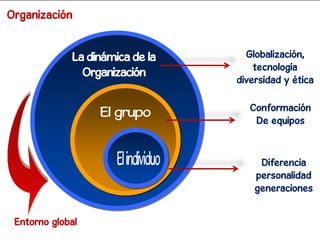 Globalización,
tecnología
diversidad y ética
Conformación
De equipos
Diferencia
personalidad
generaciones
Entorno global
Organización
 