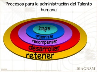 Procesos para la administración del Talento
humano
DIAGRAM
 