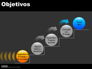 Objetivos
Mejores
Salarios y
Beneficios
Seguridad en
El trabajo y
En el empleo
Comodida
d en
El trabajo
Desarrollo y
Progreso
personal
Tiempo
libre
 
