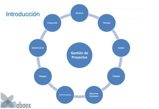 Gestión de
Proyectos
Alcance
Tiempo
Costes
Calidad
Recursos
Humanos
Comunicaciones
Riesgos
Adquisiciones
Integración
Introducción
 