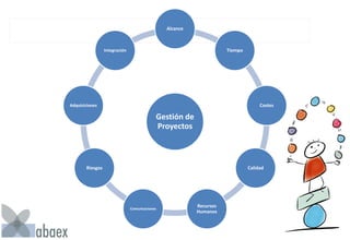 Gestión de
Proyectos
Alcance
Tiempo
Costes
Calidad
Recursos
Humanos
Comunicaciones
Riesgos
Adquisiciones
Integración
 