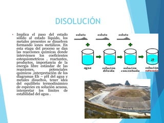 DISOLUCIÓN
• Implica el paso del estado
sólido al estado líquido, los
metales presentes se disuelven
formando iones metálicos. En
esta etapa del proceso se dan
las reacciones químicas donde
intervienen los coeficientes
estequiometricos , reactantes,
productos, importancia de la
energía libre estándar de las
reacciones, potenciales
químicos ,interpretación de los
diagramas Eh – pH del agua y
metales disueltos, tener idea
del equilibrio termodinámico
de especies en solución acuosa,
interpretar los límites de
estabilidad del agua .
 