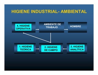 HIGIENE INDUSTRIAL- AMBIENTAL

                AMBIENTE DE
 4. HIGIENE                   HOMBRE
                 TRABAJO
 OPERATIVA




   1. HIGIENE   2. HIGIENE    3. HIGIENE
    TEÓRICA     DE CAMPO      ANALÍTICA
 