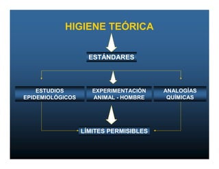 HIGIENE TEÓRICA

                    ESTÁNDARES




    ESTUDIOS         EXPERIMENTACIÓN    ANALOGÍAS
EPIDEMIOLÓGICOS      ANIMAL - HOMBRE     QUÍMICAS




                  LÍMITES PERMISIBLES
 
