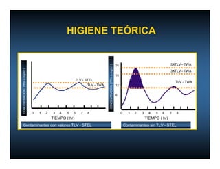 HIGIENE TEÓRICA


                                                                                                                                                    5XTLV - TWA




                                                                              CONCENTRACIÓN ( PPm o mg/m3 )
                                                                                                              24
CONCENTRACIÓN ( PPm o mg/m3 )




                                                                                                                                                    3XTLV - TWA
                                                                                                              18
                                                           TLV - STEL
                                                                                                                                                        TLV - TWA
                                                                  TLV - TWA                                   12


                                                                                                              6




                                0   1   2   3   4   5   6     7   8                                                0     1   2   3    4   5   6     7   8
                                            TIEMPO ( hr)                                                                             TIEMPO ( hr)
     Contaminantes con valores TLV - STEL                                                                              Contaminantes sin TLV - STEL
 