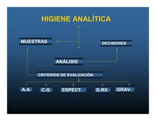HIGIENE ANALÍTICA


MUESTRAS                          DECISIONES



             ANÁLISIS

      CRITERIOS DE EVALUACIÓN


A.A    C.G      ESPECT.         D.RX    GRAV.
 