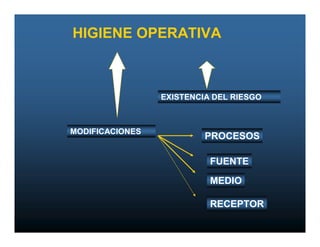 HIGIENE OPERATIVA



                 EXISTENCIA DEL RIESGO



MODIFICACIONES
                          PROCESOS

                           FUENTE

                           MEDIO

                           RECEPTOR
 