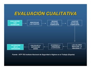 EVALUACIÓN CUALITATIVA
EVALUACIÓN                                          REVISAR                   AJUSTAR
   POR                  IDENTIFICAR                DATOS DEL                 DATOS DEL
ESTIMACIÓN             LAS FUENTES                FABRICANTE                FABRICANTE




VALORACIÓN              CALCULAR LA                DETERMINAR LA              LOS VALORES
                                                    DURACIÓN DE               REFLEJAN LA
   DE LA                 EXPOSICIÓN                LA EXPOSICIÓN              REALIDAD ??
EXPOSICIÓN                 DIARIA



 Fuente : NTP 792 Instituto Nacional de Seguridad e Higiene en el Trabajo (España)
 