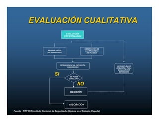 EVALUACIÓN CUALITATIVA
                                                 EVALUACIÓN
                                                POR ESTIMACIÓN




                                                                     OBSERVACIÓN DE
                               REVISAR DATOS                          LAS PRACTICAS
                               DEL FABRICANTE                          DE TRABAJO




                                           ESTIMACIÓN DE LA EXPOSICIÓN
                                                                                       NO CUMPLE LOS
                                                  SIN MEDICIÓN
                                                                                      REQUISITOS PARA
                                                                                        EVALUAR POR
                                                                                         ESTIMACIÓN
                                      SI             SE PUEDE
                                                    CONCLUIR??



                                                             NO
                                                     MEDICIÓN




                                                    VALORACIÓN

Fuente : NTP 792 Instituto Nacional de Seguridad e Higiene en el Trabajo (España)
 