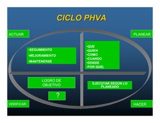 CICLO PHVA
ACTUAR                                                   PLANEAR


                                  •QUE
            •SEGUIMIENTO          •QUIEN
            •MEJORAMIENTO         •COMO
                                  •CUANDO
            •MANTENERSE           •DONDE
                                  •POR QUE|



                  LOGRO DE
                                     EJECUTAR SEGÚN LO
                  OBJETIVO               PLANEADO

                            ?
VERIFICAR                                                HACER
 