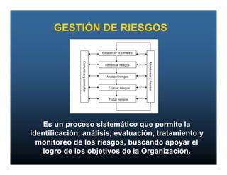 GESTIÓN DE RIESGOS




    Es un proceso sistemático que permite la
identificación, análisis, evaluación, tratamiento y
  monitoreo de los riesgos, buscando apoyar el
   logro de los objetivos de la Organización.
 