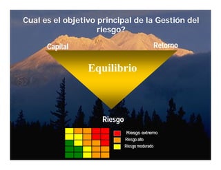 Cual es el objetivo principal de la Gestión del
                    riesgo?

      Capital                              Retorno


                 Equilibrio



                     Riesgo
                               Riesgo extremo
                              Riesgo alto
                              Riesgo moderado
 