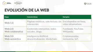 Etapa Características Ejemplos
Web 1.0
Páginas estáticas, solo lectura, sin
interacción.
Enciclopedias en línea,
sitios informativos.
Web 2.0
Web colaborativa
Contenido interactivo, redes
sociales, blogs.
Facebook, YouTube,
Wikipedia.
Web 3.0
Web semántica
Inteligencia Artificial,
descentralización, blockchain.
Criptomonedas,
metaverso, IoT.
EVOLUCIÓN DE LA WEB
 