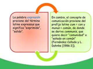 La palabra expresión
proviene del término
latino expressus que
significa “exprimido”,
“salido”.
En cambio, el concepto de
comunicación proviene del
prefijo latino cum = con y
munus = común, de donde
se deriva communis, que
quiere decir “comunidad” o
“estado en común”
(Fernández Collado y L.
Dahnke [1986:3]).
 